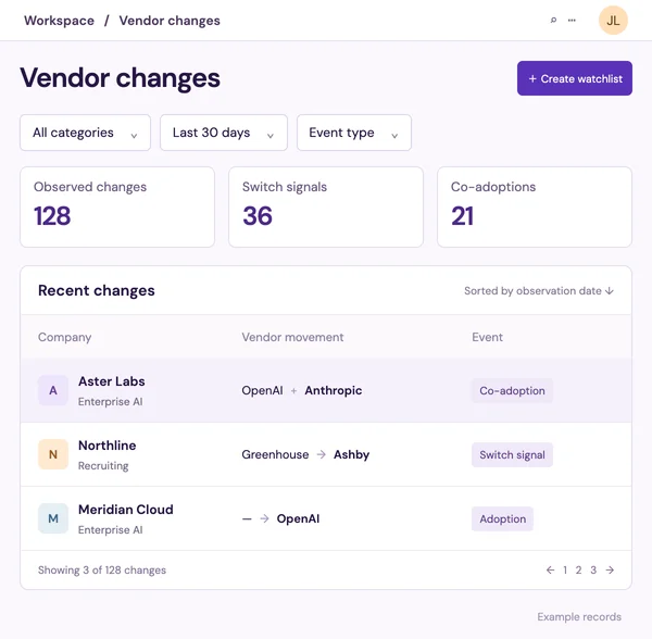 Vendor-change workspace with category filters, adoption and switching counts, and source-linked company records.