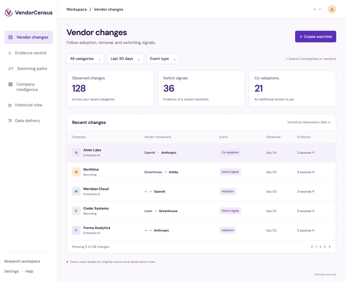 Vendor-change workspace with category filters, adoption and switching counts, and source-linked company records.
