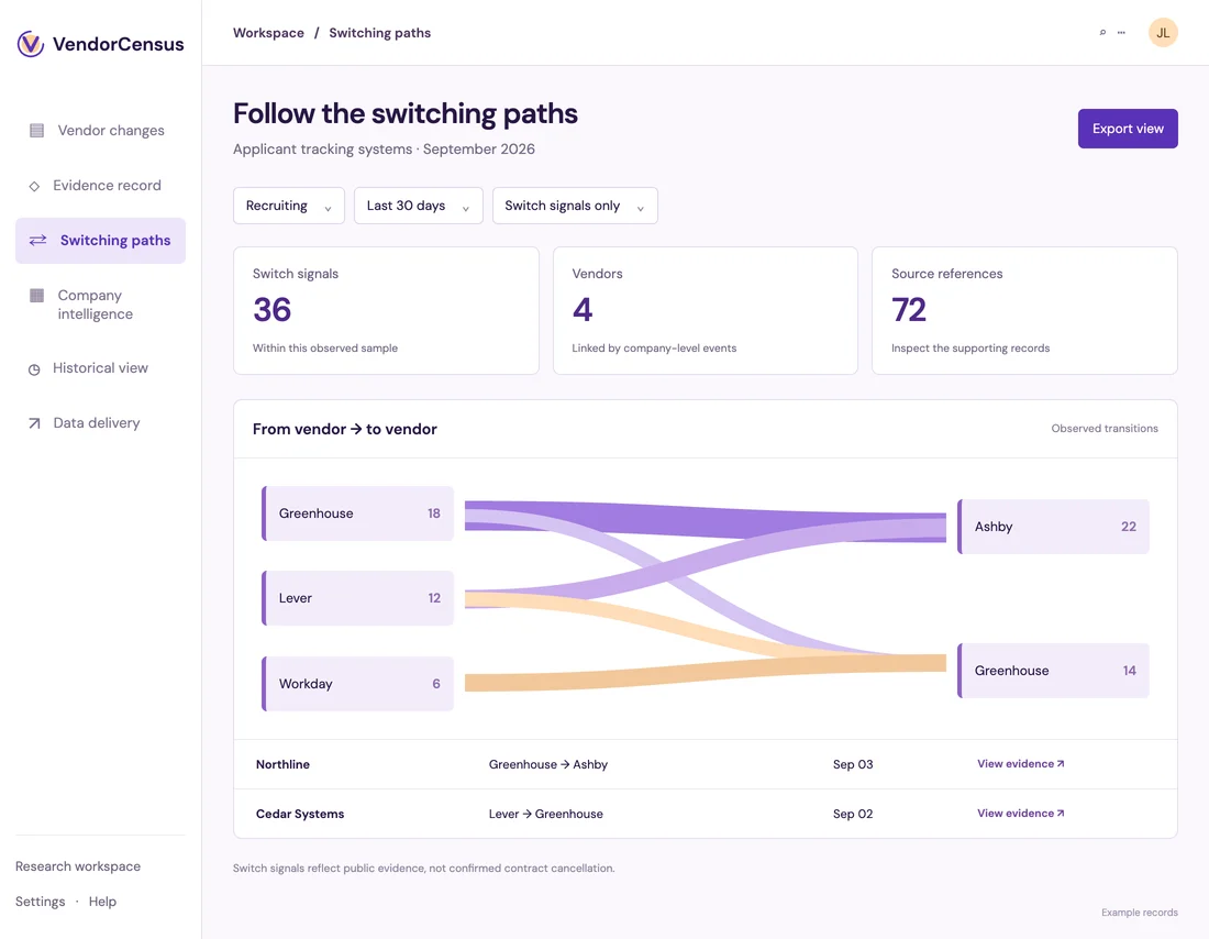 Recruiting software switching map connecting vendors to company-level transition records.